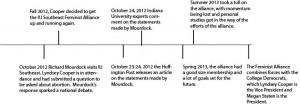 Alliance timeline-