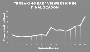 This graph illustrates the explosion in viewership “Breaking Bad” experienced in its final season on AMC. (Infograph by Josh Medlock, Source of data: tvbythenumbers)