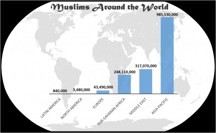  According to a 2012 Pew Research Study, a majority of the world’s Muslims live in the Asia-Pacific region. The Middle East makes up only 19.8 percent of the world’s total Muslim population. 
