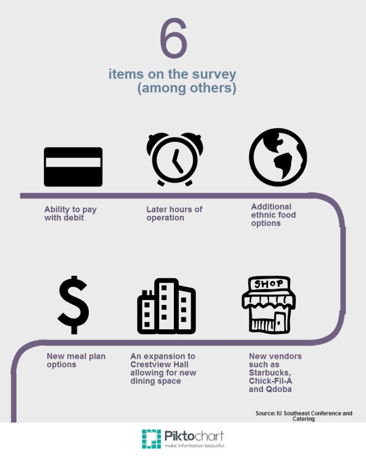 Food+for+thought%3A+IU+Southeast+hopes+to+expand+dining+options+for+students