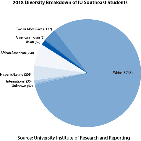 IUS expands its diversity