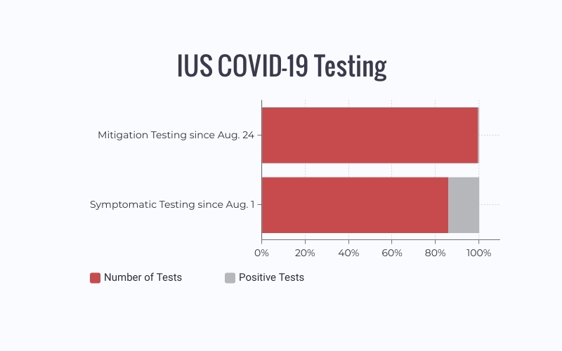 A horizontal bar graph shows the amount of positive tests for IU Southeasts COVID-19 Mitigation testing, which started on August 24, and Symptomatic testing, which started on August 1.