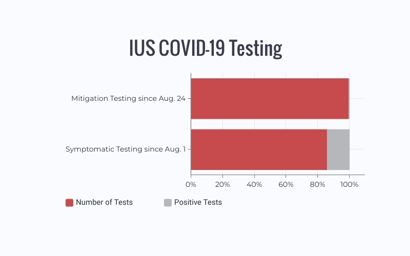 A+horizontal+bar+graph+shows+the+amount+of+positive+tests+for+IU+Southeasts+COVID-19+Mitigation+testing%2C+which+started+on+August+24%2C+and+Symptomatic+testing%2C+which+started+on+August+1.