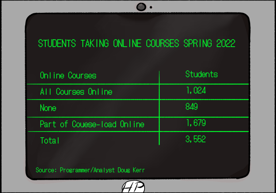 Check+out+the+number+of+online-only+IUS+students+in+early+2022.+The+percentage+was+unchanged+in+fall+2022.